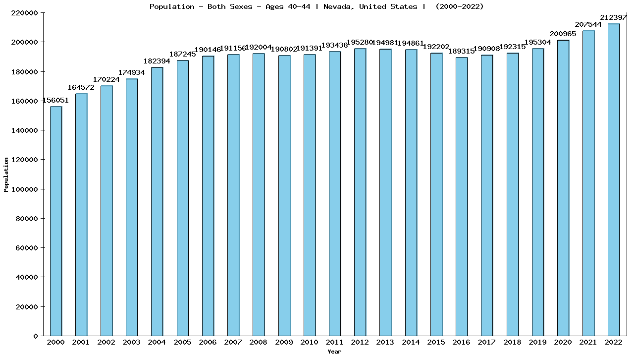 Graph showing Populalation - Male - Aged 40-44 - [2000-2022] | Nevada, United-states